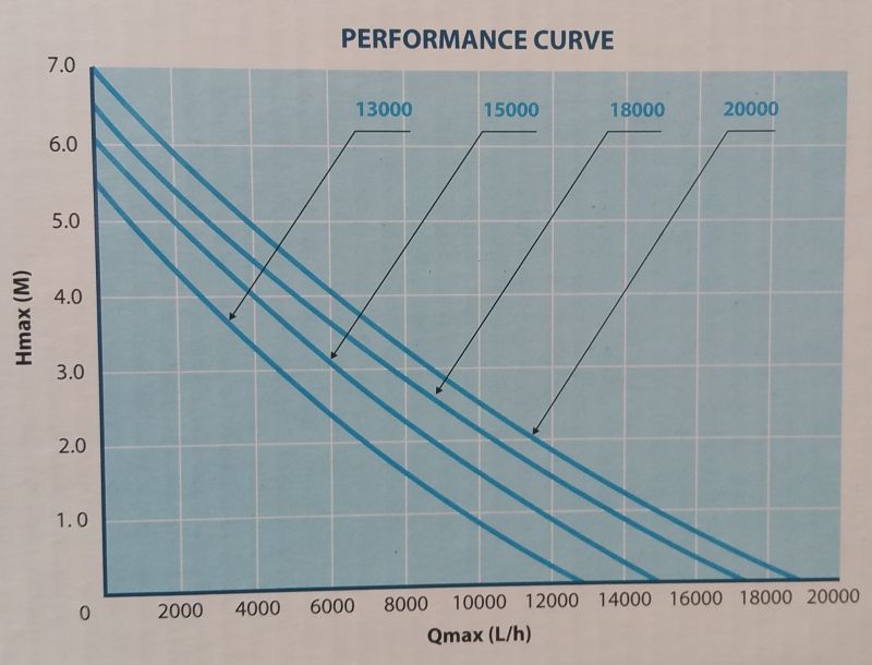 AquaForte O Plus Pumpenkennlinien 13000 - 20000